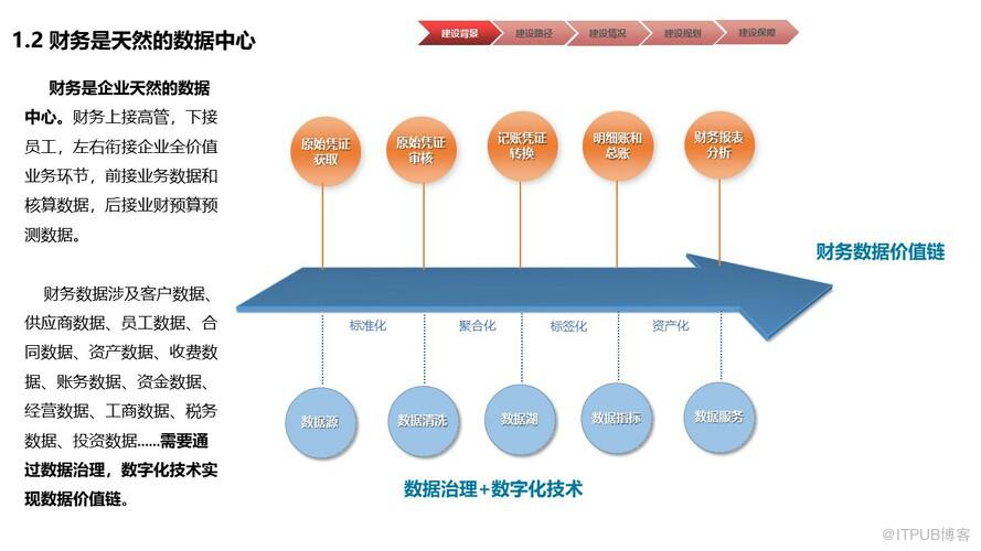 物業行業財務數字化共享建設規劃