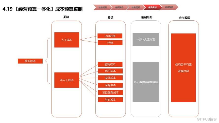 物業行業財務數字化共享建設規劃