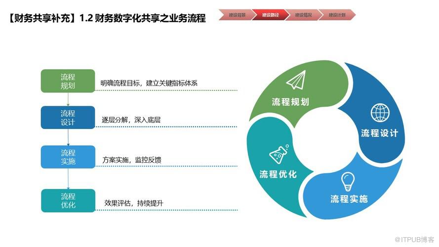 物業行業財務數字化共享建設規劃