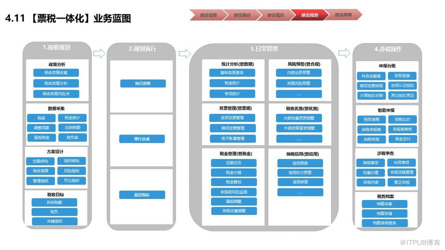 物業行業財務數字化共享建設規劃