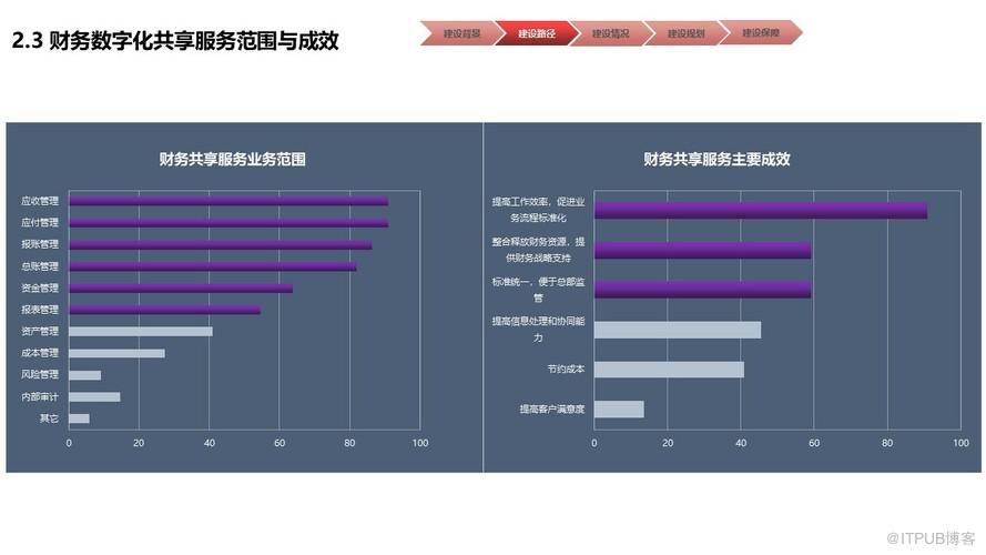 物業行業財務數字化共享建設規劃