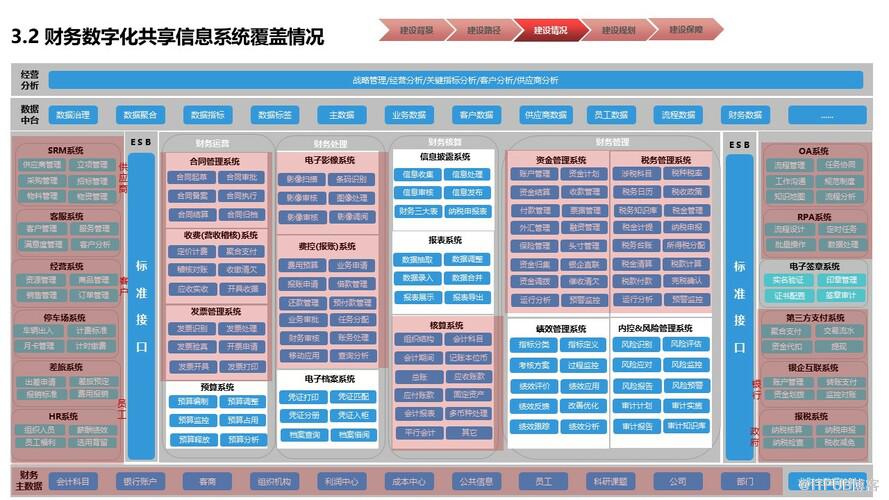 物業行業財務數字化共享建設規劃