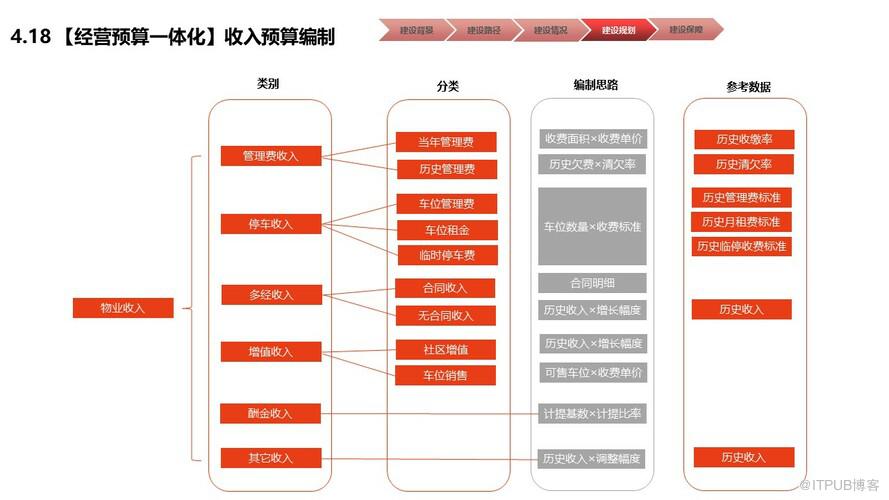 物業行業財務數字化共享建設規劃