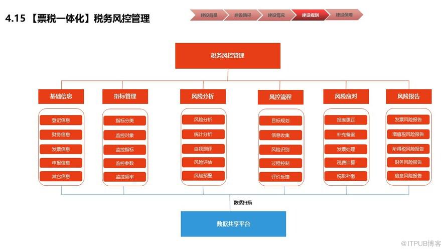 物業行業財務數字化共享建設規劃