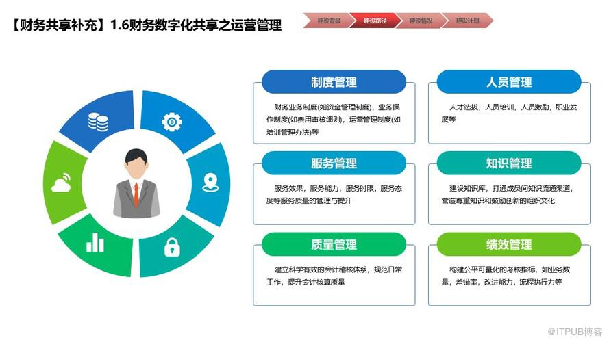 物業行業財務數字化共享建設規劃