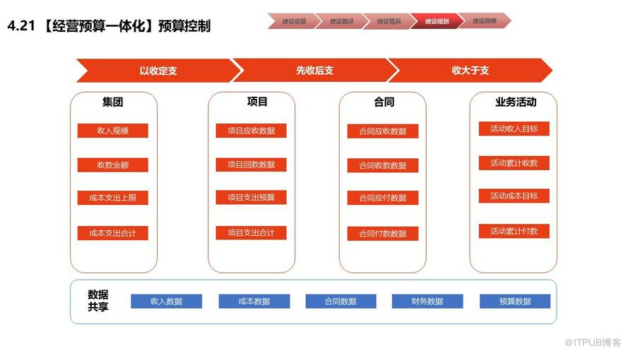 物業行業財務數字化共享建設規劃