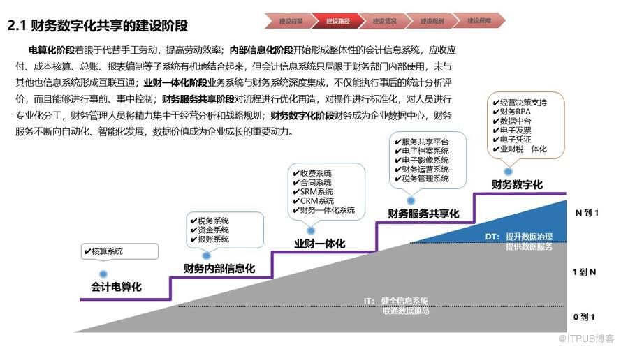 物業行業財務數字化共享建設規劃