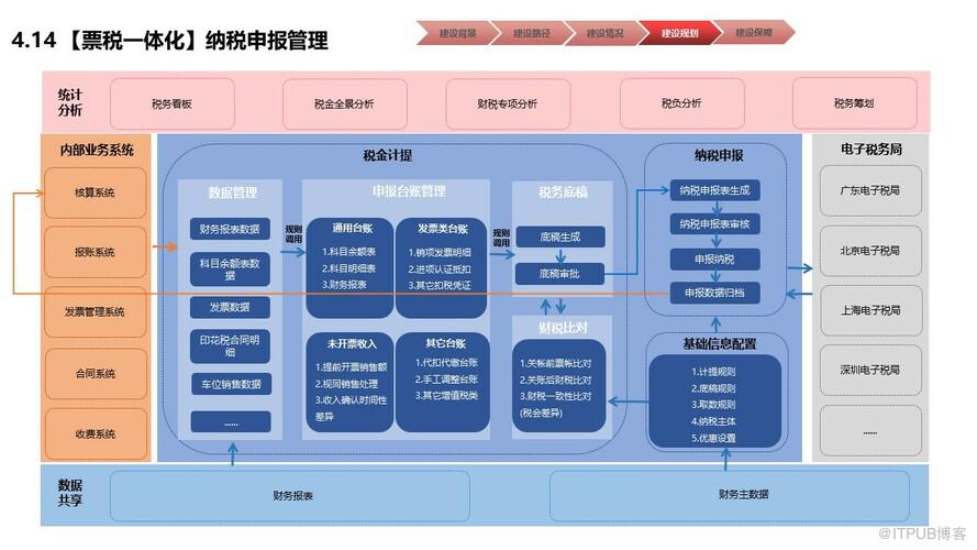 物業行業財務數字化共享建設規劃