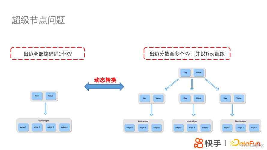 快手分散式高效能圖平臺KGraph及其應用