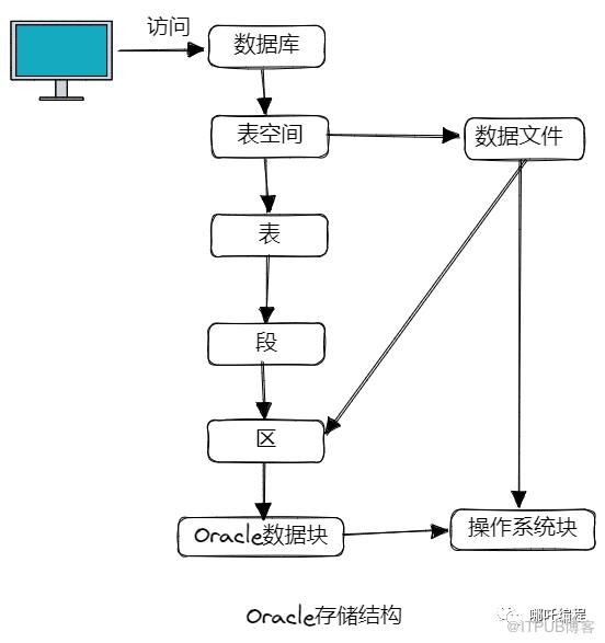 2萬字詳解Oracle分割槽表技術，太頂了