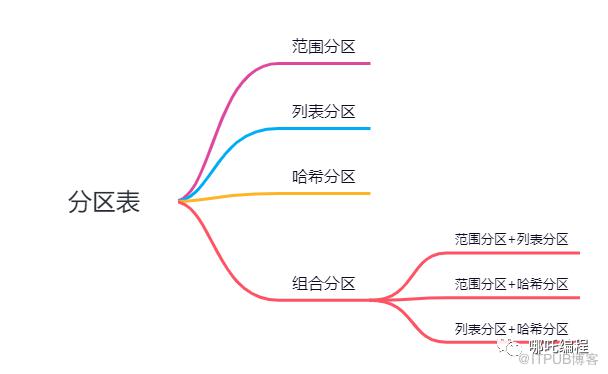 2萬字詳解Oracle分割槽表技術，太頂了