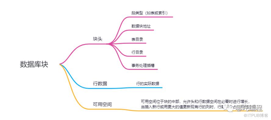 2萬字詳解Oracle分割槽表技術，太頂了