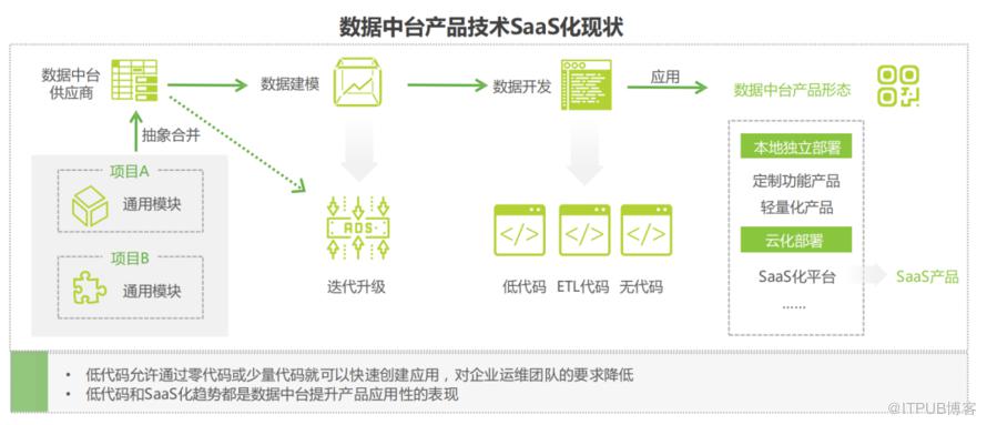 對資料中臺的梳理與思考