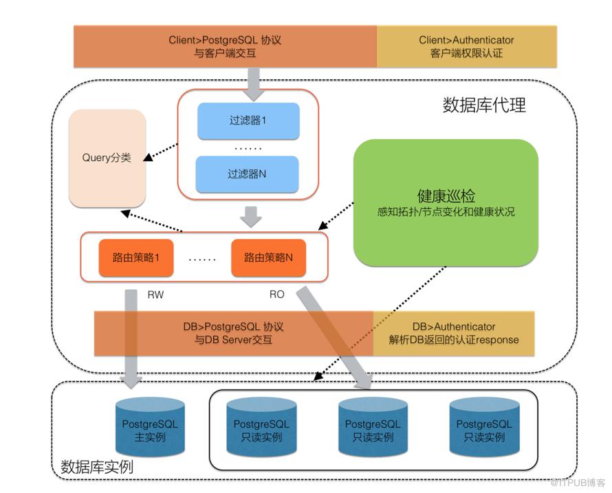 一文淺談“讀寫分離”技術