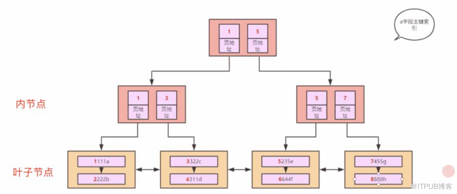 MySQL效能最佳化淺析及線上案例