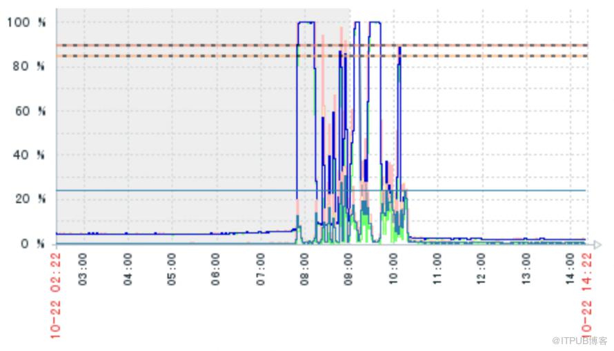 MySQL效能最佳化淺析及線上案例