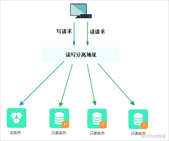 一文淺談“讀寫分離”技術