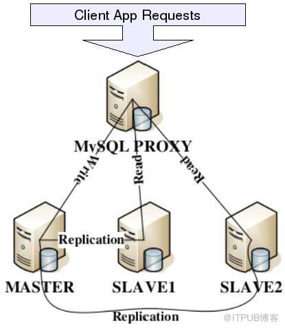 一文淺談“讀寫分離”技術
