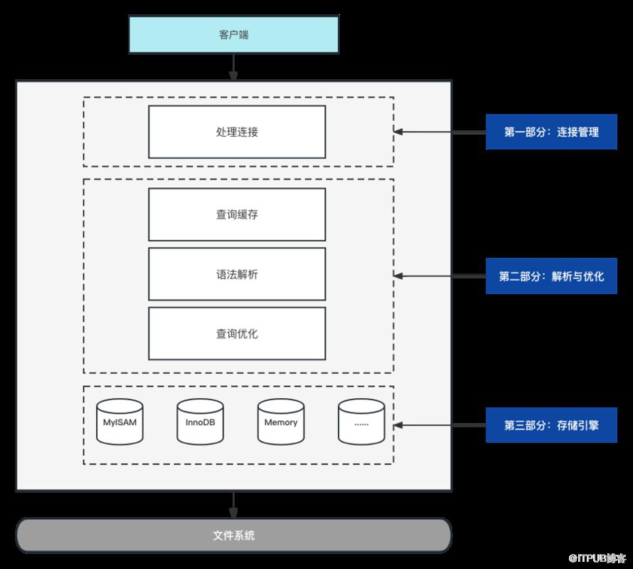 MySQL效能最佳化淺析及線上案例