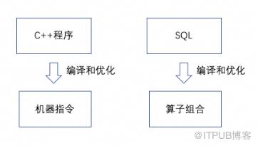 SQL能完成哪方面的計算？一文詳解關係代數和SQL語法