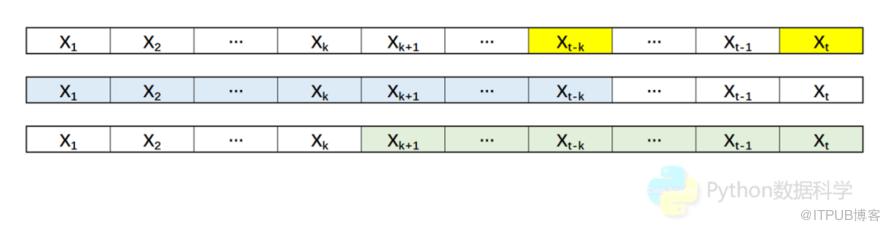 時間序列 ACF 和 PACF 理解、程式碼、視覺化