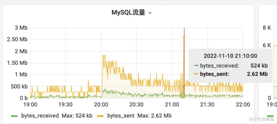 MySQL效能最佳化淺析及線上案例