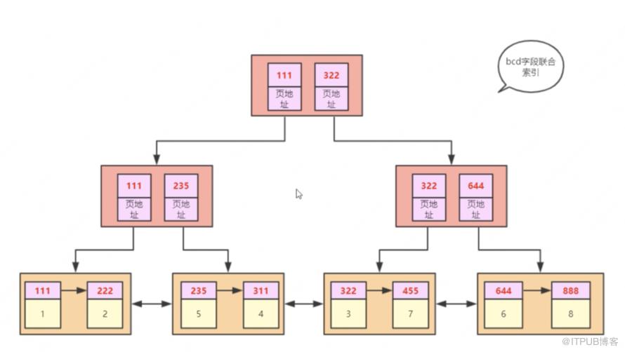 MySQL效能最佳化淺析及線上案例