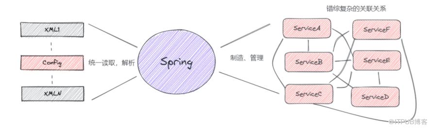 聊聊Spring核心