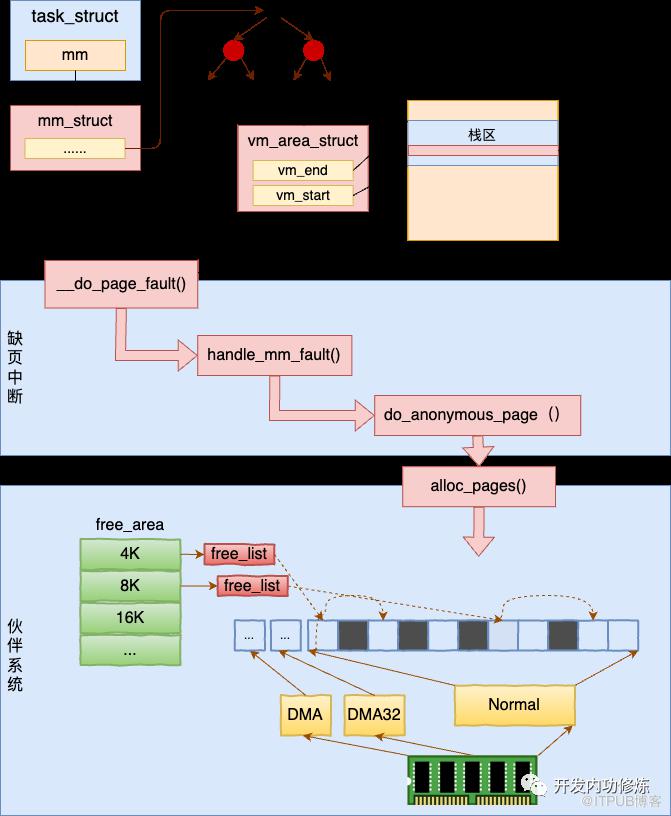 從程式棧記憶體底層原理到Segmentation fault報錯