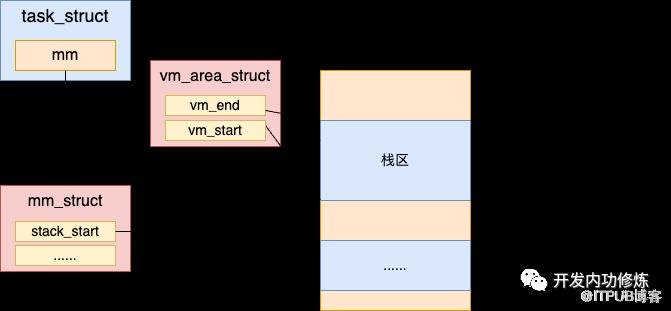 從程式棧記憶體底層原理到Segmentation fault報錯