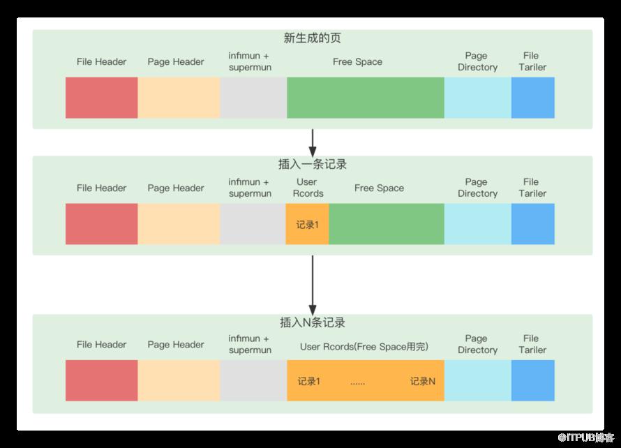 關於Mysql資料儲存，你瞭解多少？