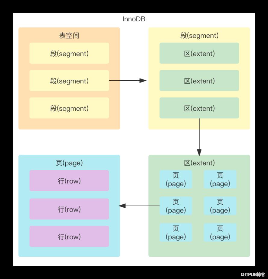 關於Mysql資料儲存，你瞭解多少？