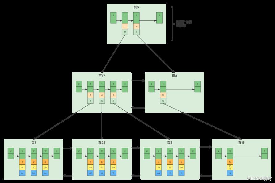 關於Mysql資料儲存，你瞭解多少？