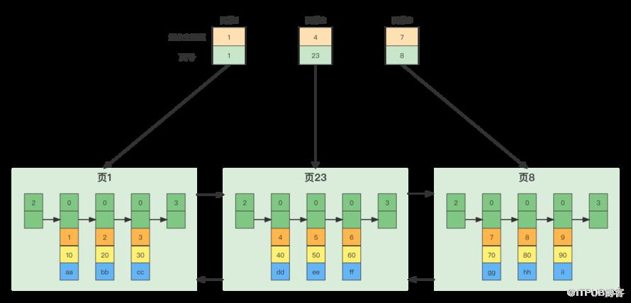 關於Mysql資料儲存，你瞭解多少？