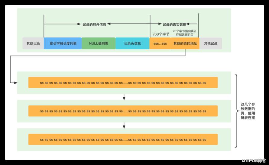 關於Mysql資料儲存，你瞭解多少？