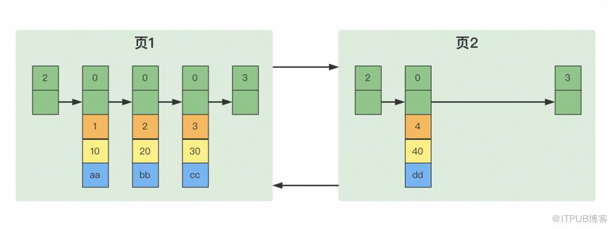 關於Mysql資料儲存，你瞭解多少？