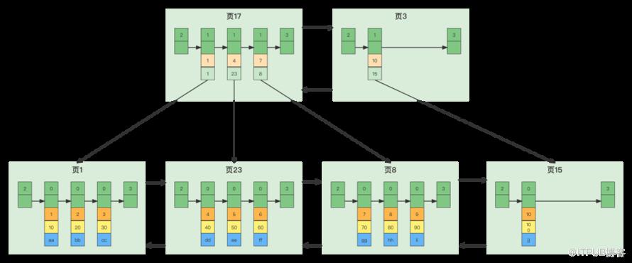 關於Mysql資料儲存，你瞭解多少？