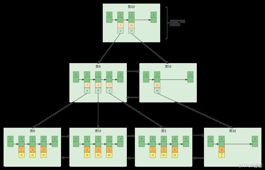 關於Mysql資料儲存，你瞭解多少？