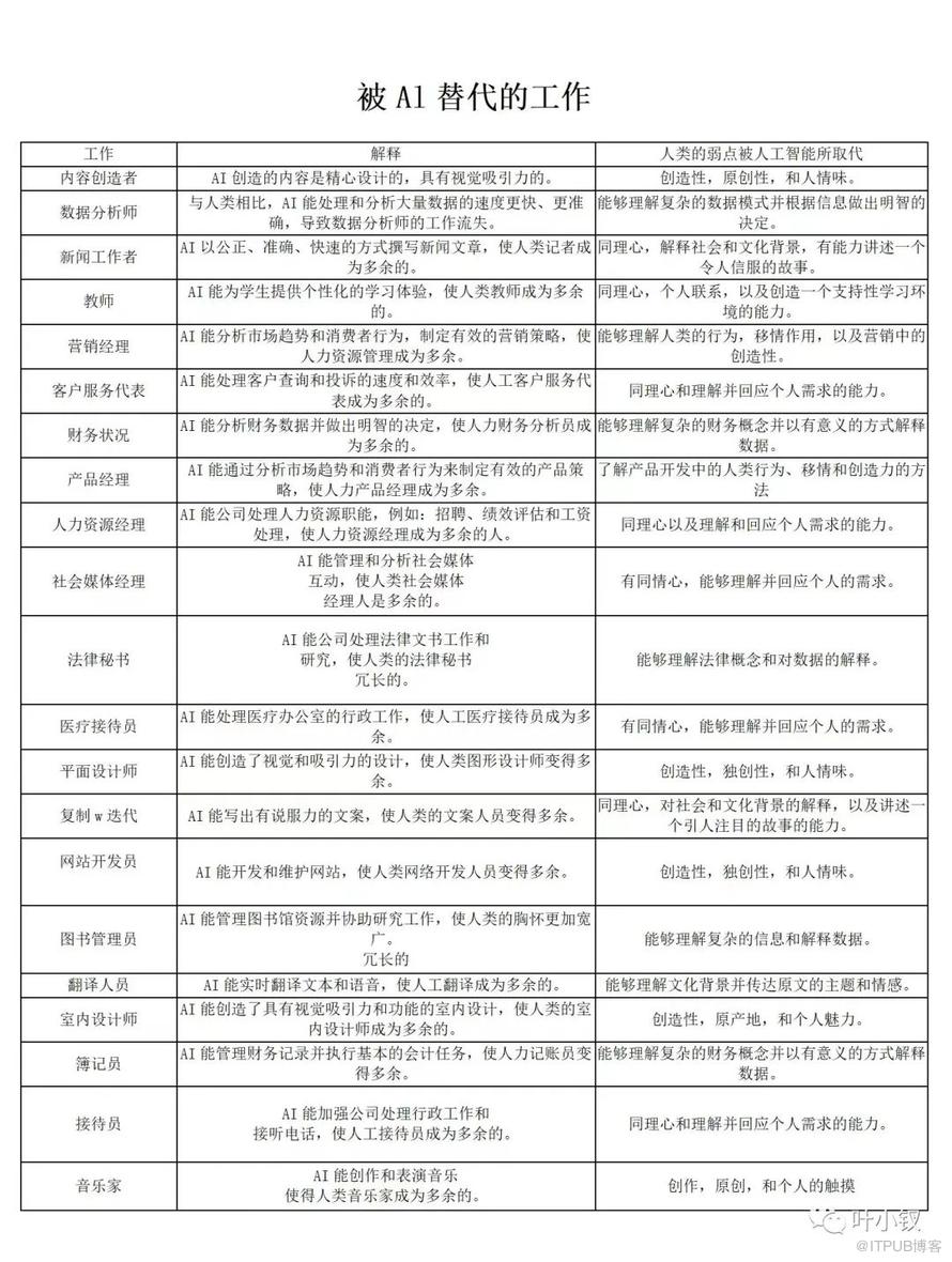 所以，chatGPT為什麼這麼火？