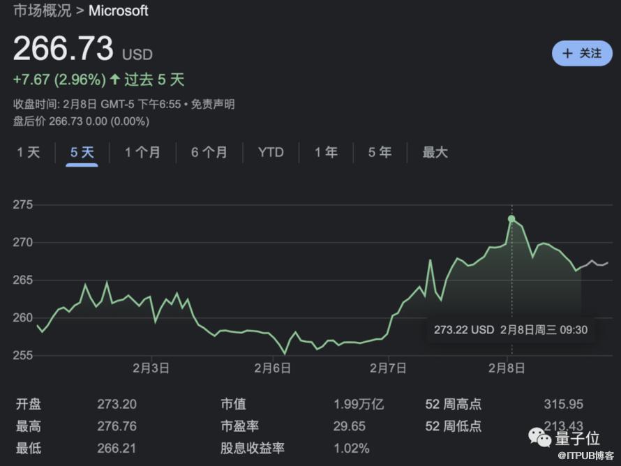 谷歌版ChatGPT災難級釋出，市值一夜狂跌7000億，熬夜網友：退錢！