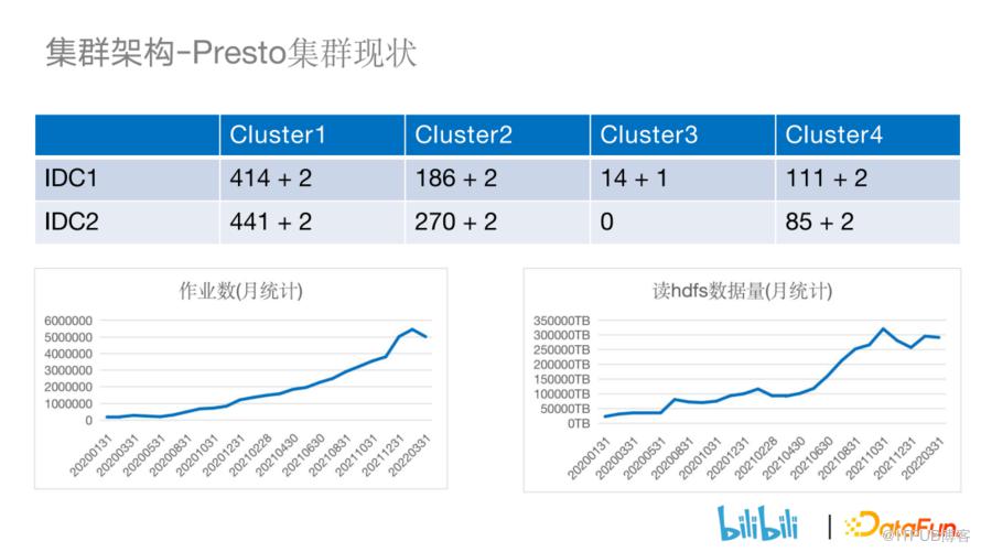 B站基於快取最佳化 PRESTO 叢集查詢效能