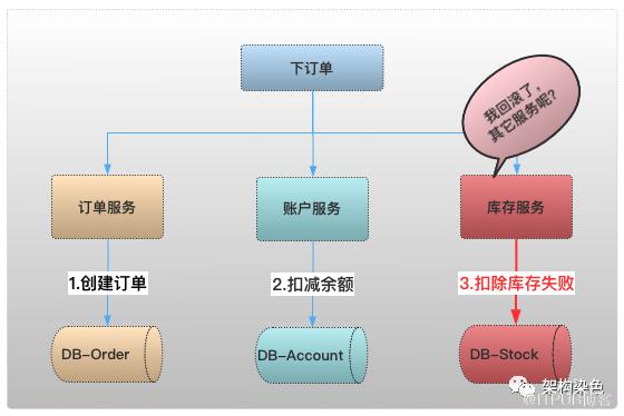 用 Seata 搞定分散式事務的規範化建設-賦能產研|提質增效