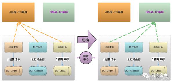 用 Seata 搞定分散式事務的規範化建設-賦能產研|提質增效