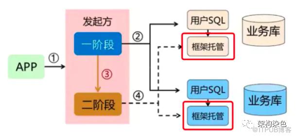 用 Seata 搞定分散式事務的規範化建設-賦能產研|提質增效