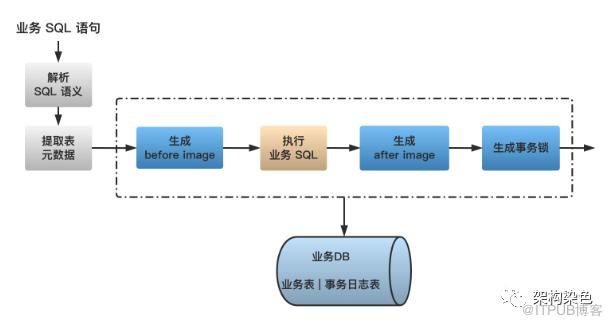 用 Seata 搞定分散式事務的規範化建設-賦能產研|提質增效