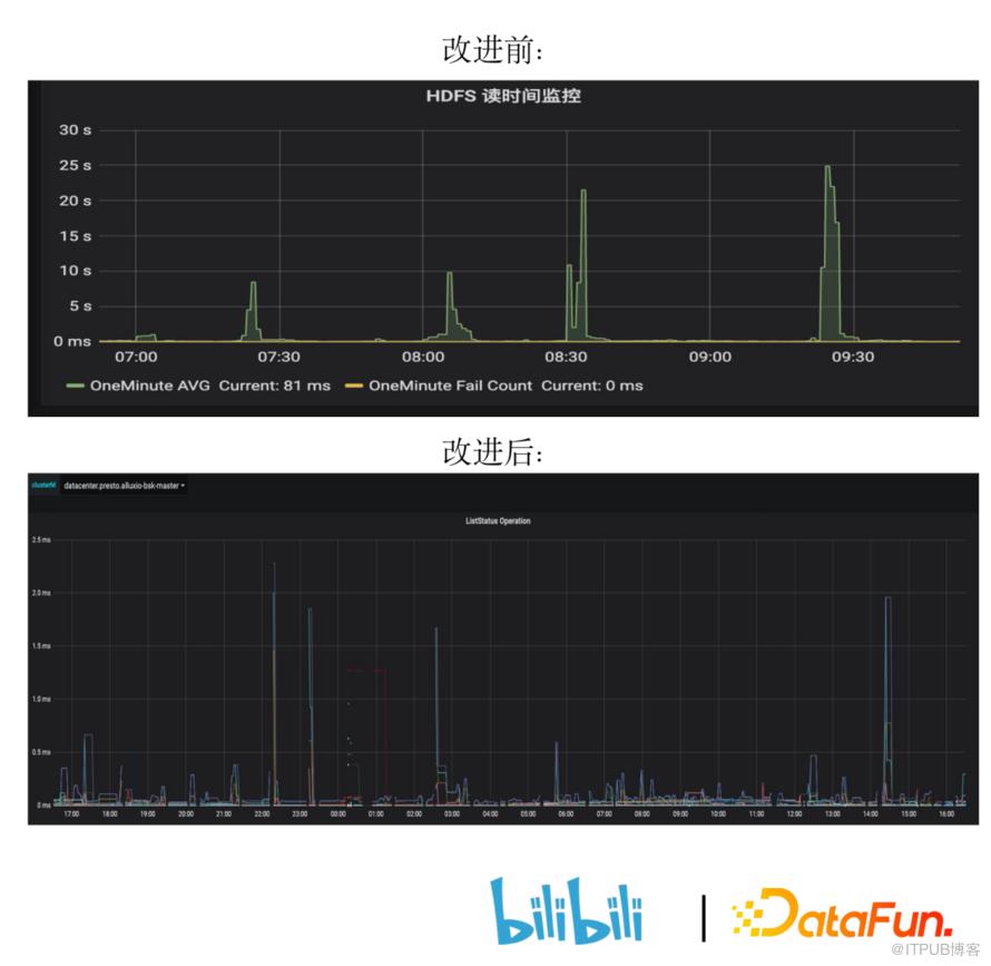 B站基於快取最佳化 PRESTO 叢集查詢效能