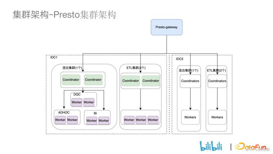 B站基於快取最佳化 PRESTO 叢集查詢效能