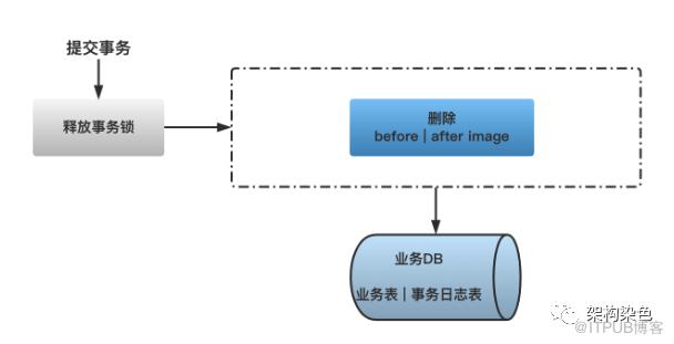 用 Seata 搞定分散式事務的規範化建設-賦能產研|提質增效