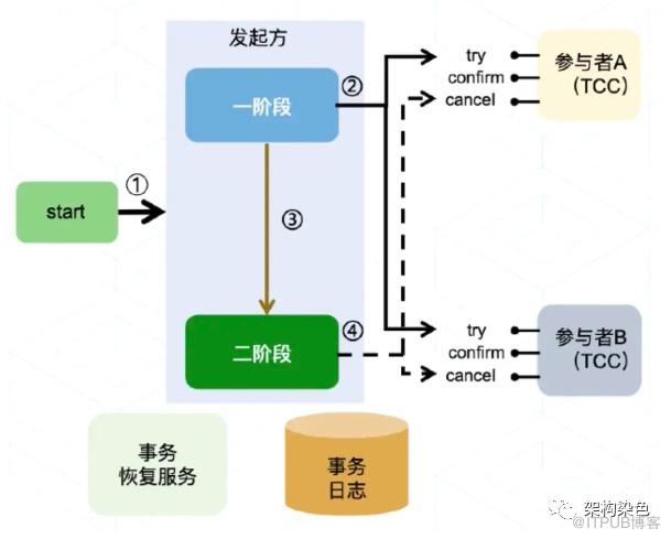 用 Seata 搞定分散式事務的規範化建設-賦能產研|提質增效