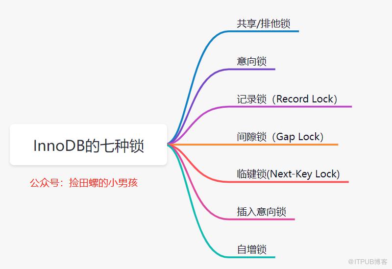 資料庫鎖的12連問，抗住！